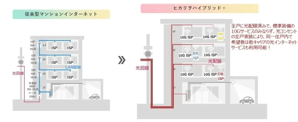 全戸10Gbps標準サービス＋マルチキャリア対応サービス